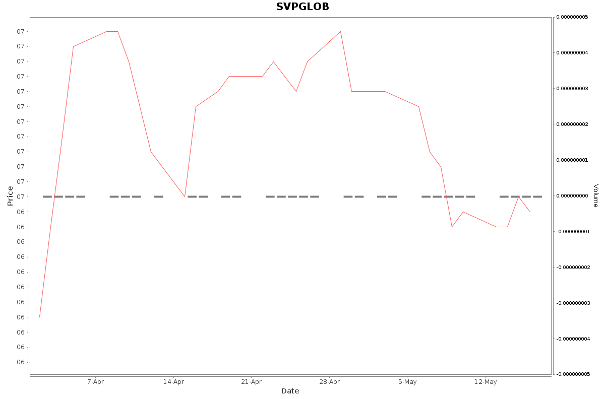 SVPGLOB Daily Price Chart NSE Today